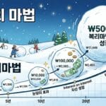 워런버핏복리마법